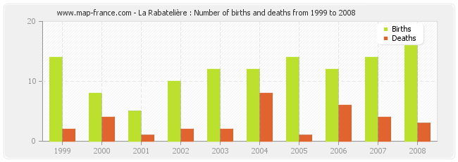 La Rabatelière : Number of births and deaths from 1999 to 2008